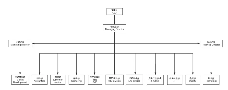 Company Structure